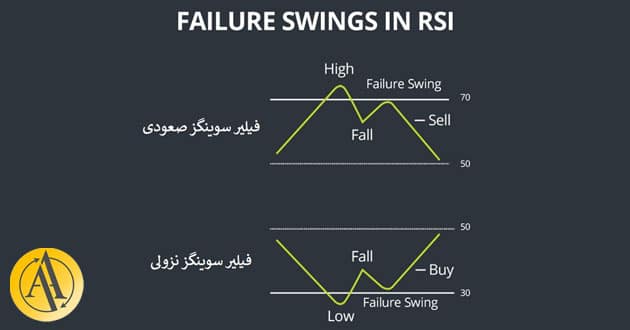 failure swings