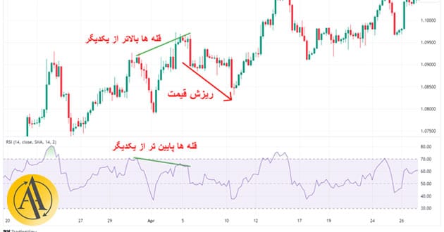 negative divergence rsi