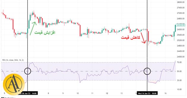 سیگنال خرید و فروش اندیکاتور RSI | آکادمی آینده