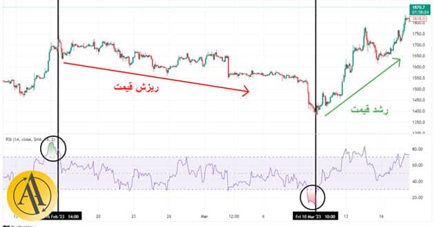 آموزش اندیکاتور RSI | آکادمی آینده