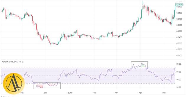 rsi up70 and down30