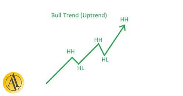 uptrend