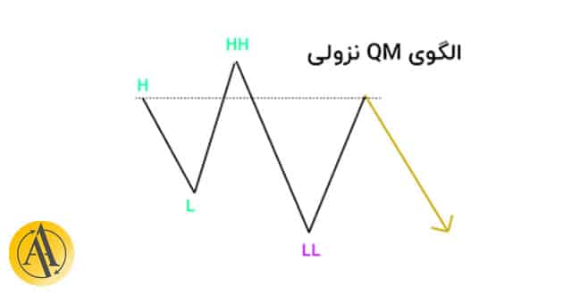 الگوی نزولی QM | آکادمی آینده