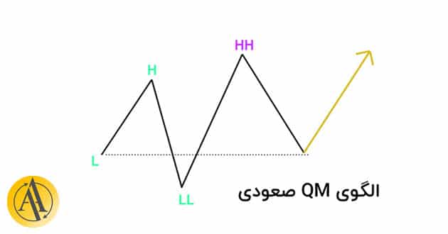 الگوی صعودی QM | آکادمی آینده