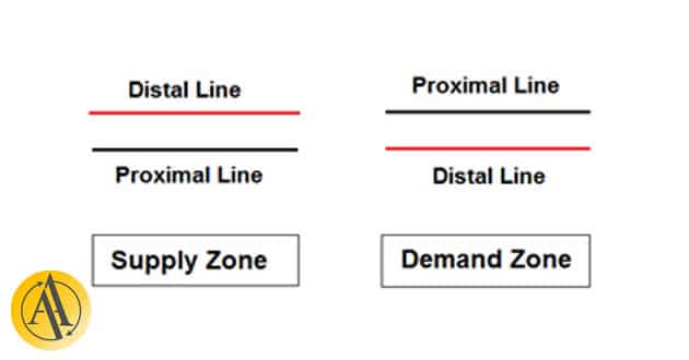 support and resistance zone