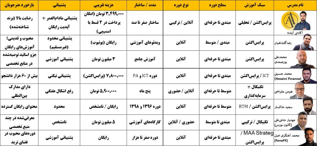 بهترین استاد فارکس در ایران | آکادمی آینده