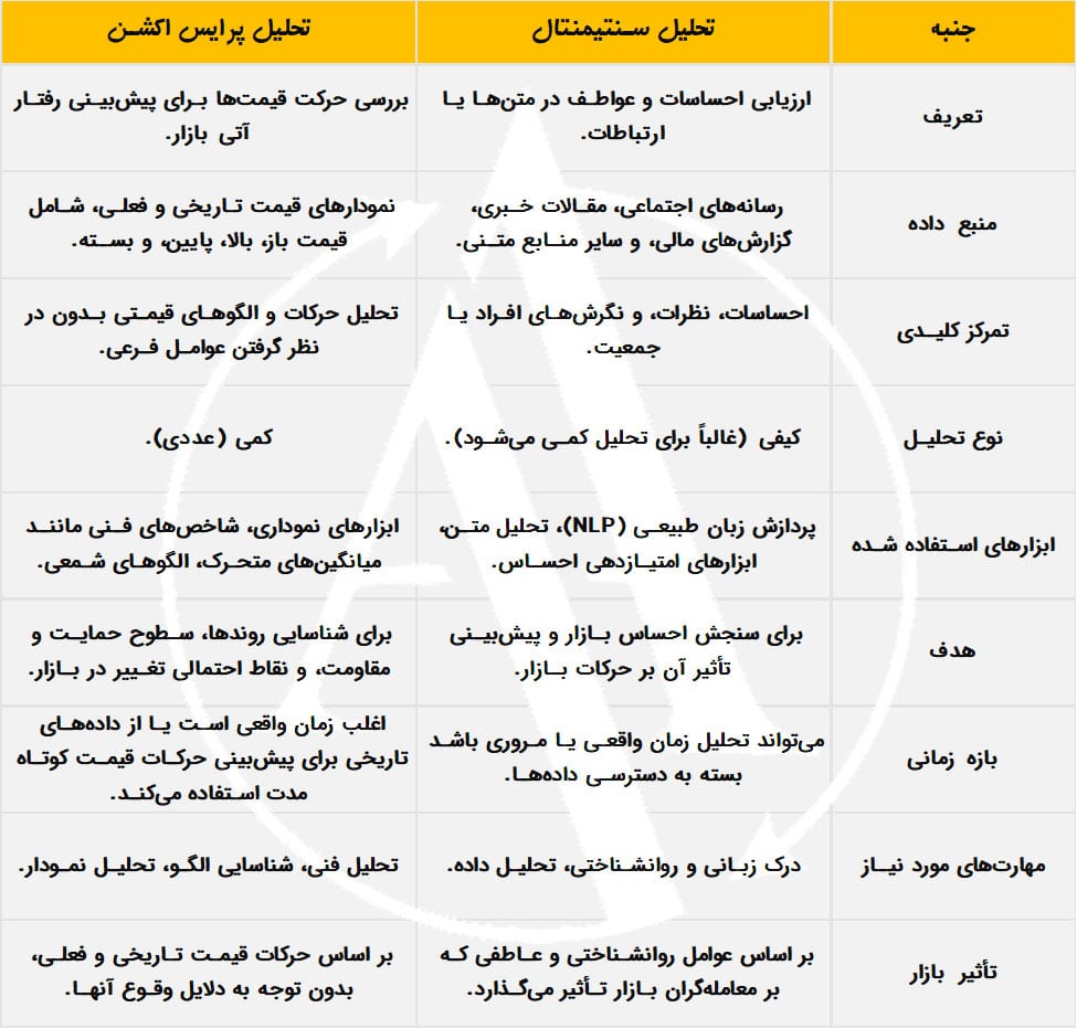 تفاوت تحلیل پرایس اکشن و تحلیل سنتیمنتال | آکادمی آینده