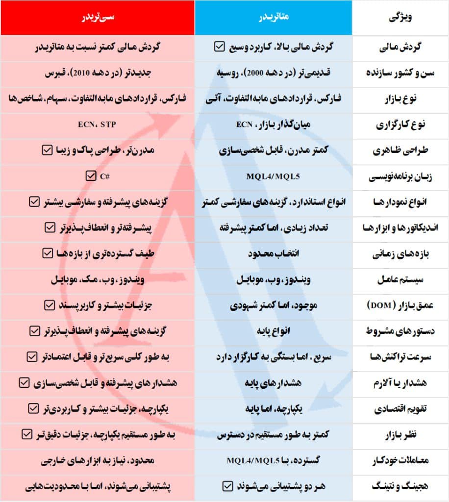 مقایسه متاتریدر و سی تریدر | آکادمی آینده