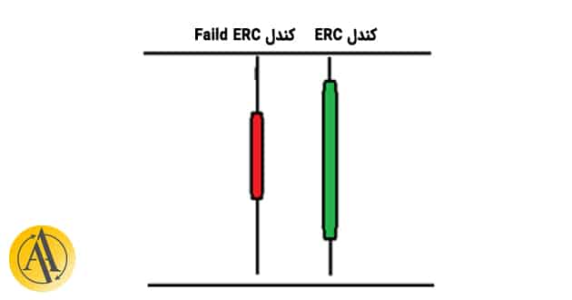 faild erc candles