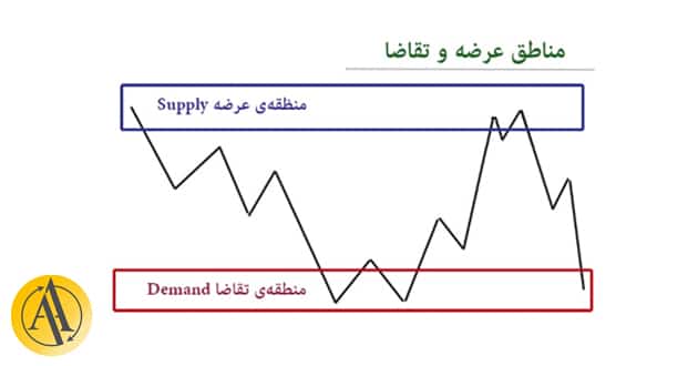 supply and demand zone