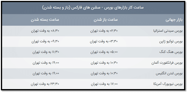 بهترین زمان ترید در بازار ارز دیجیتال | آکادمی آینده