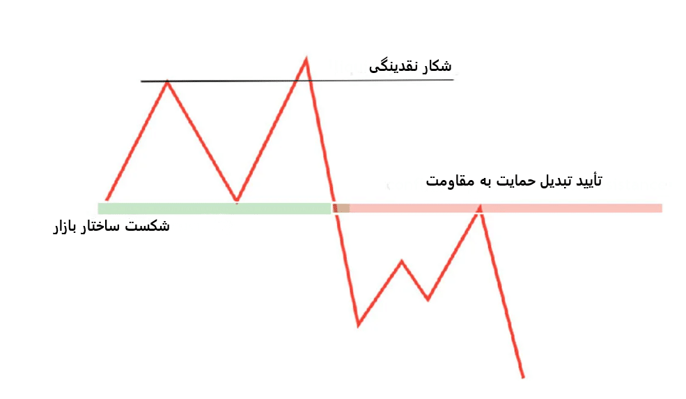 استراتژی ترید به سبک اسمارت مانی | آکادمی آینده