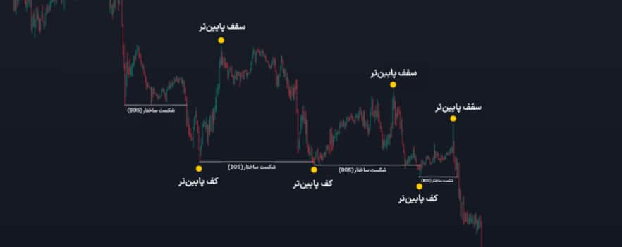 break of structure