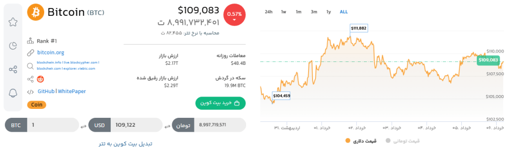 تحلیل ارز دیجیتال بیت کوین | بهترین ارز دیجیتال برای سرمایه گذاری در سال 2025