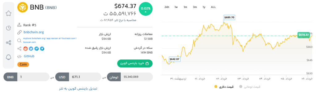 تحلیل ارز دیجیتال بایننس کوین | بهترین ارز دیجیتال برای سرمایه گذاری در سال 2025