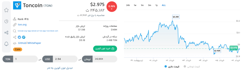 تحلیل ارز دیجیتال تون | سرمایه گذاری در ارز دیجیتال 2025