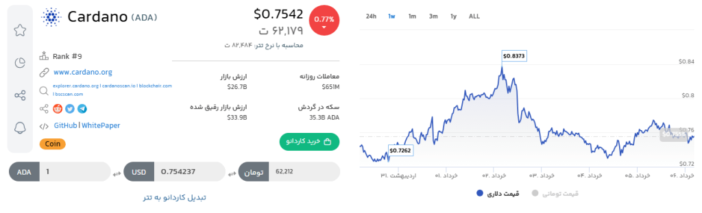 تحلیل ارز دیجیتال کاردانو | سرمایه گذاری در ارز دیجیتال 2025