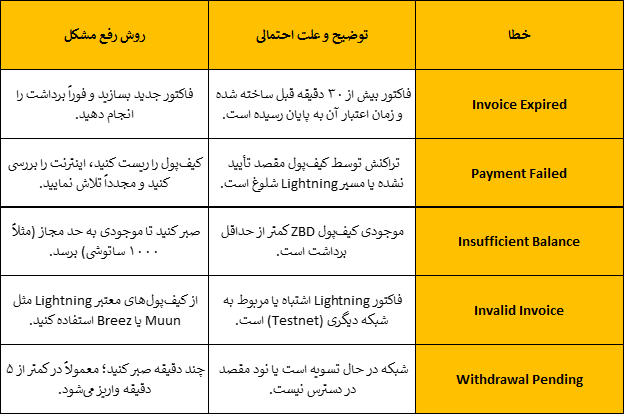 رفع خطاهای رایج هنگام برداشت | آکادمی آینده