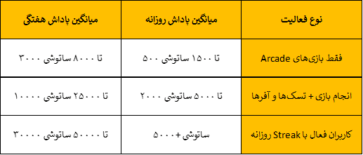 بازی با برداشت فوری بیت کوین | آکادمی آینده