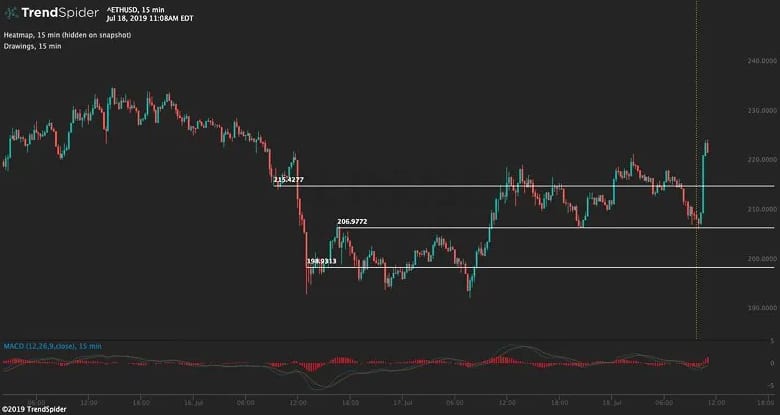 Auto Support and Resistance with trendspider