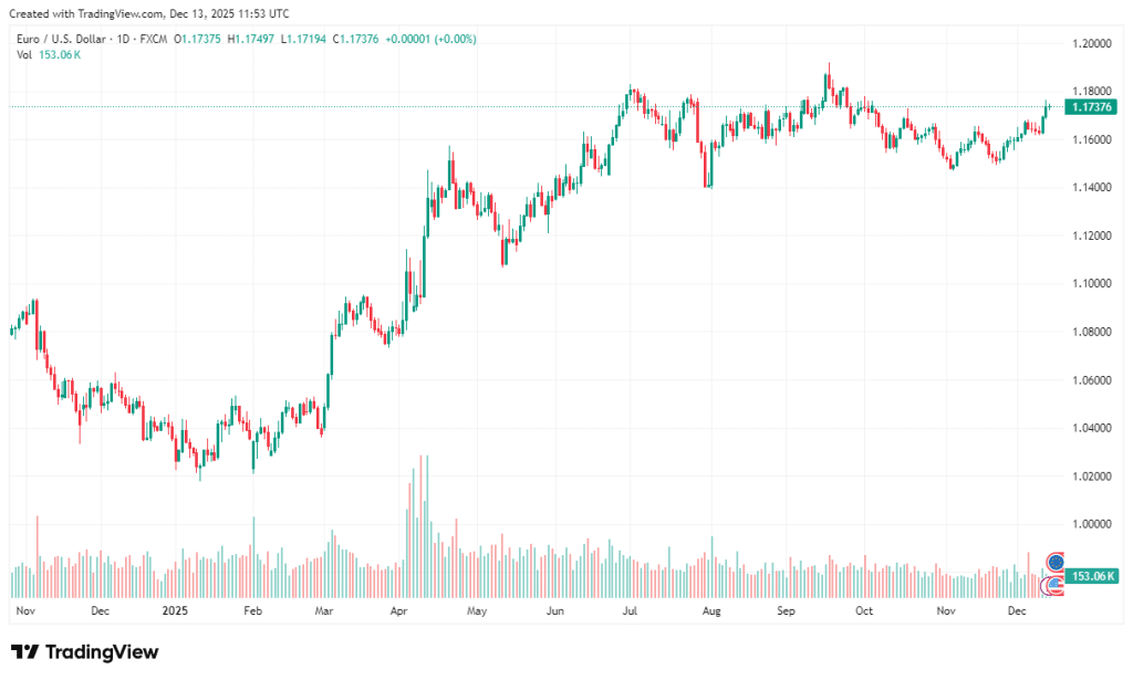 EURUSD 2025 12 13 15 23 06