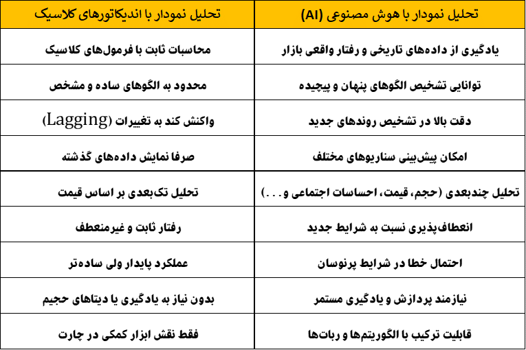 مقایسه تحلیل هوش مصنوعی و اندیکاتور | آکادمی آینده