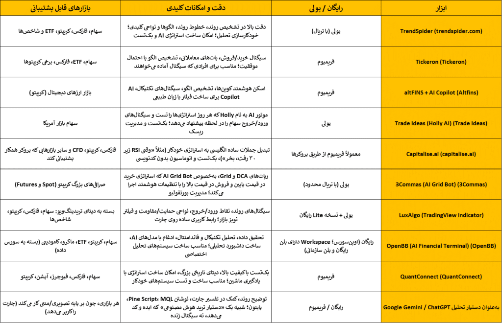 مقایسه ابزارهای هوش مصنوعی برای تحلیل تکنیکال | آکادمی آینده