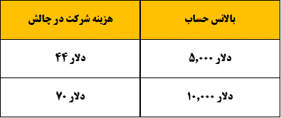 آموزش پراپ بروکر آرون پ آکادمی آینده